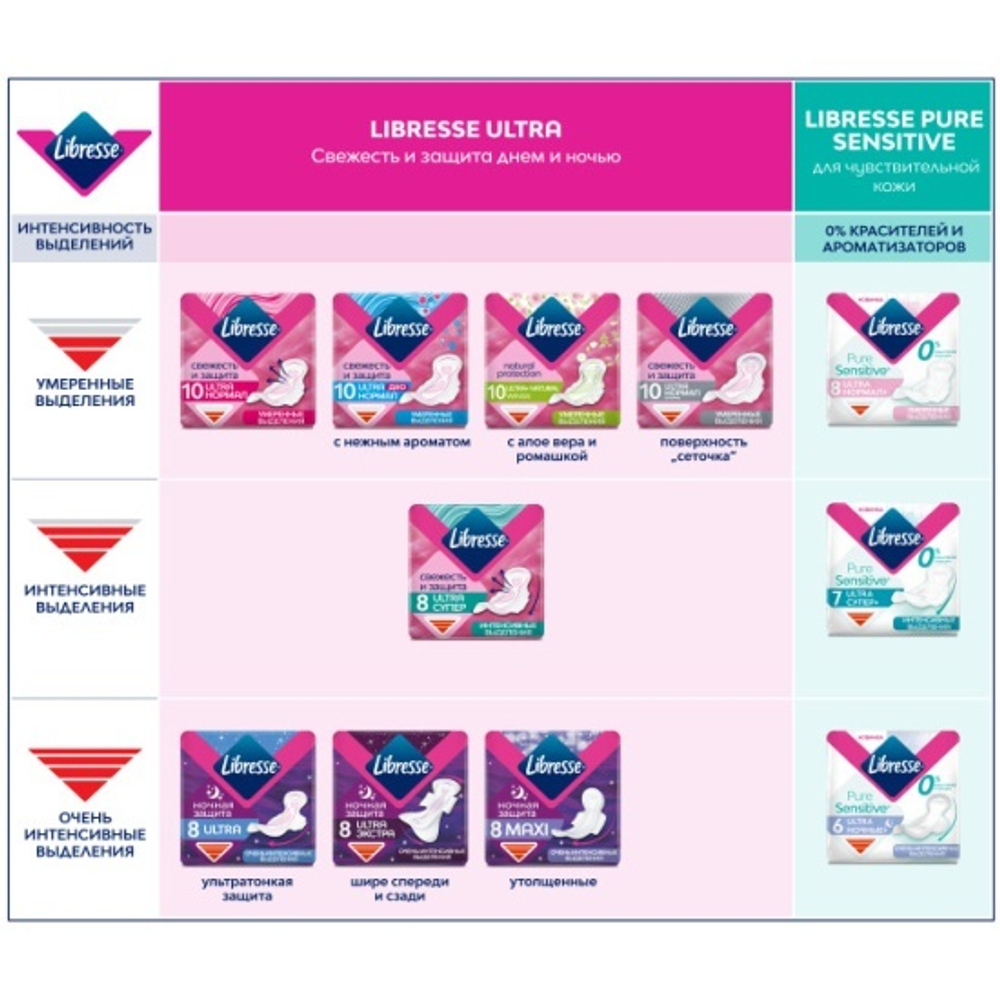 Прокладки "Libresse ULTRA" (ночная защита) 8шт