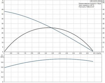 Колодезный насос Grundfos SB 3-45 M