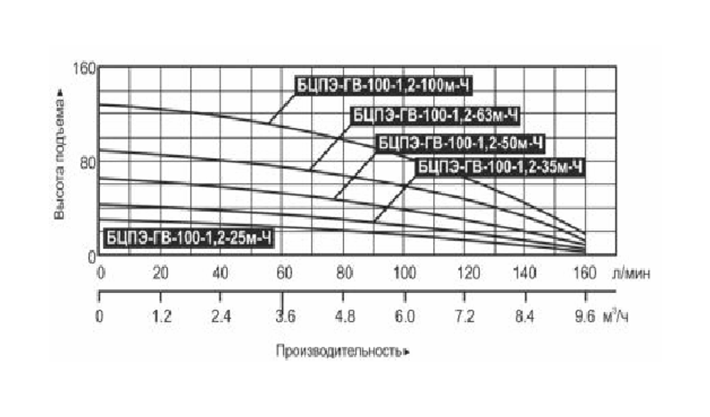 Насос погружной  модель БЦПЭ-ГВ-100-1,2-63м-Ч, для грязной воды