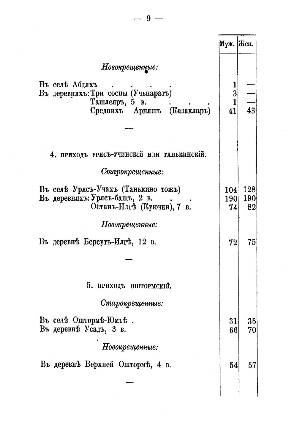 Статистические сведения о крещенных татарах Казанской и некоторых других епархий в Волжском бассейне | Малов Евфимий Александрович