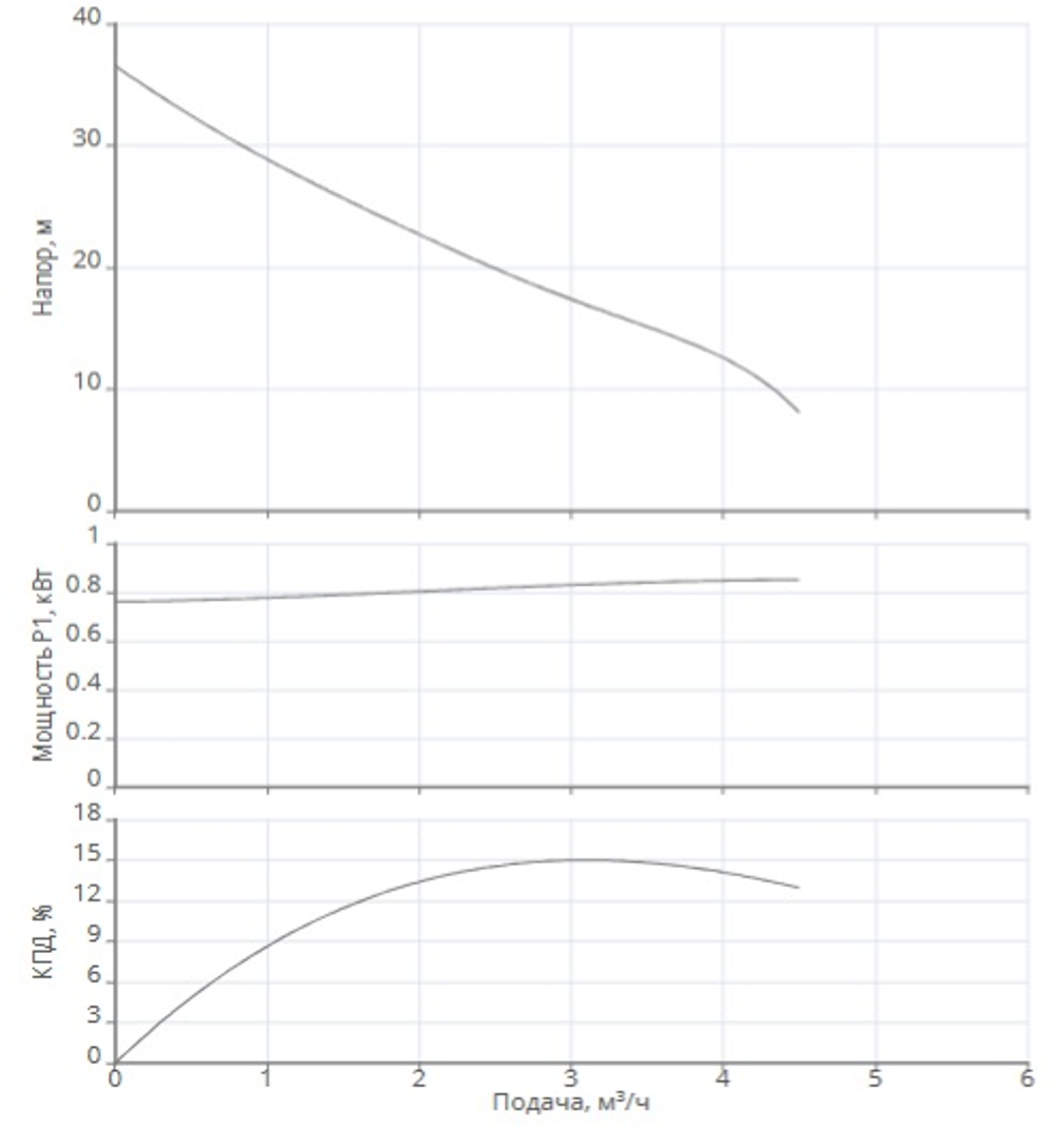 Одноступенчатый горизонтальный насос WJ-202-EM