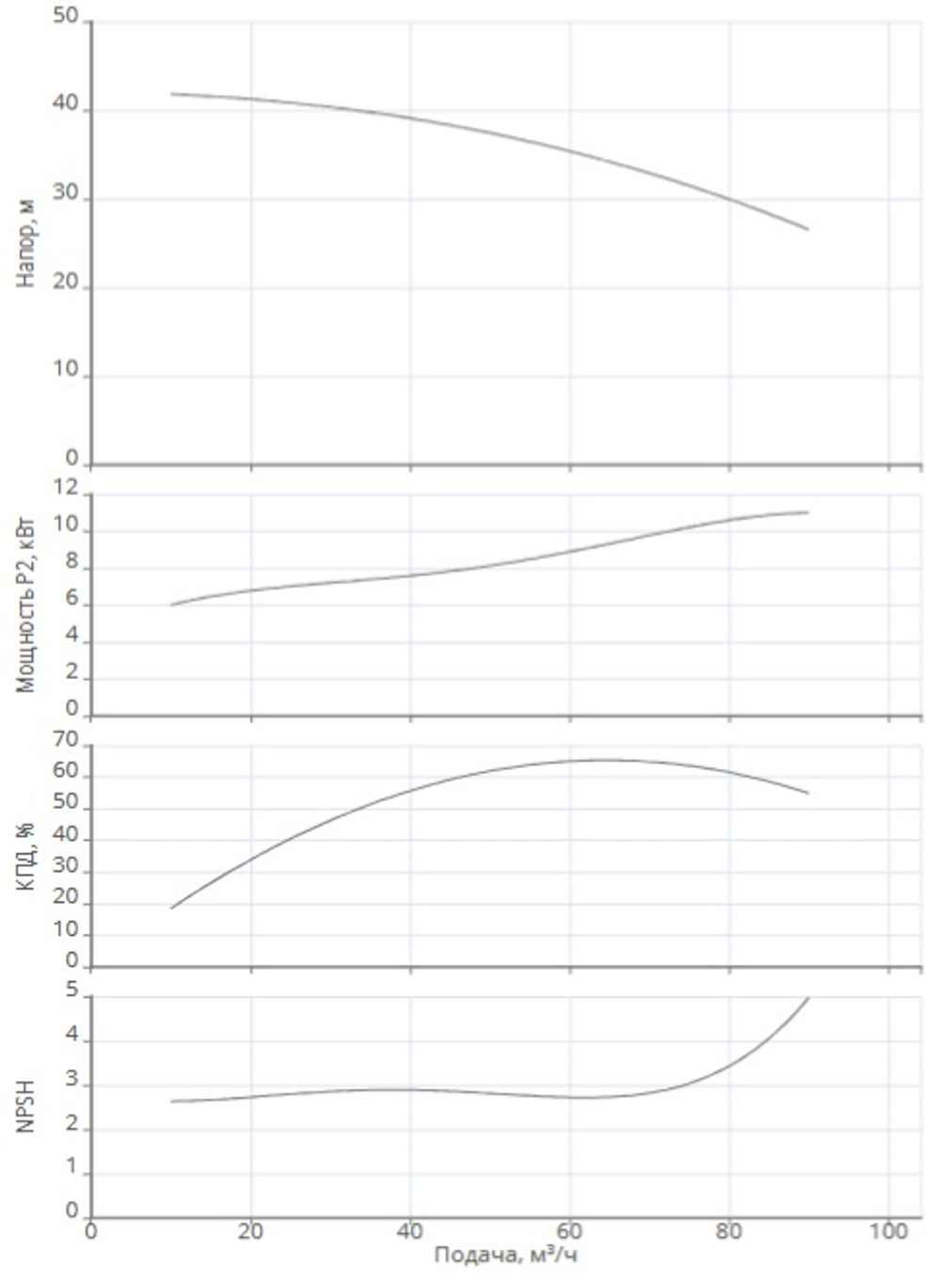 Одноступенчатый насос IPN 80/170-11,0/2