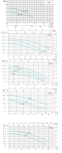 Циркуляционный насос серии ХР-F, Shimge