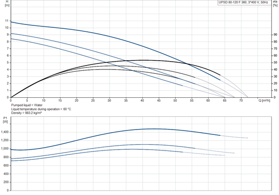 Циркуляционный насос Grundfos UPSD 80-120 F 3×400B без реле PN10