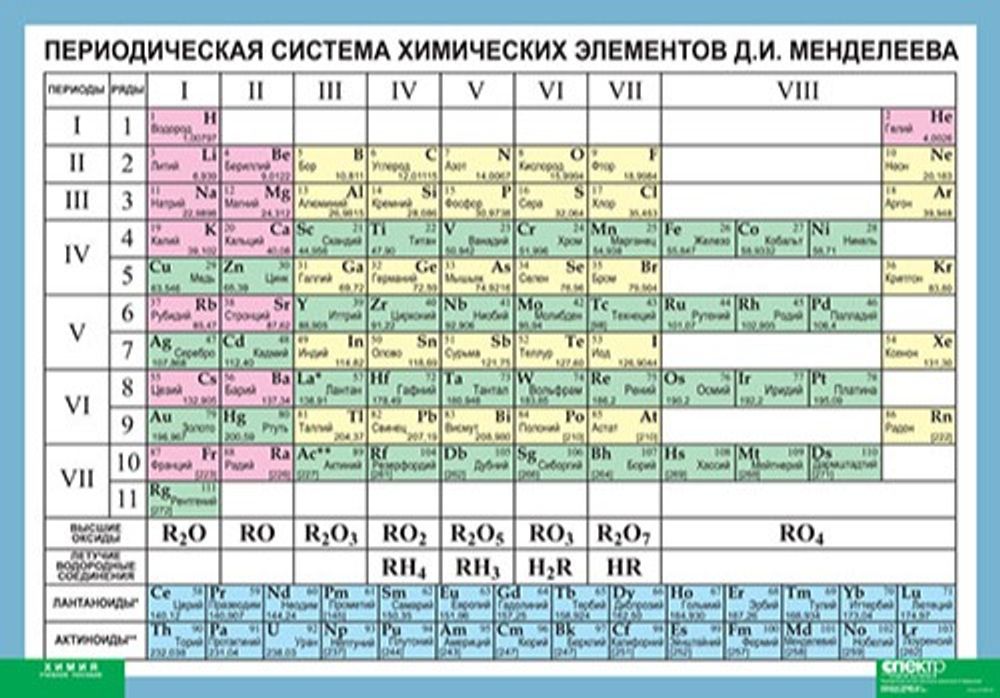 Таблица виниловая "Периодическая система химических элементов Д.И.Менделеева", 100х140см