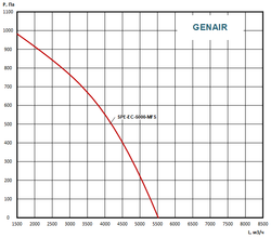 Приточно вытяжная установка GENAIR-SPE-5000-EC-30-MF