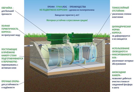 Септик Гринлос Профи 20 Самотечный
