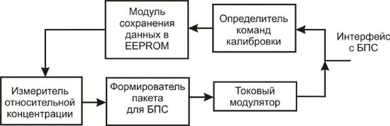 ФСТ-03В, Газоанализаторы, № в ГРСИ РФ - 35780-11