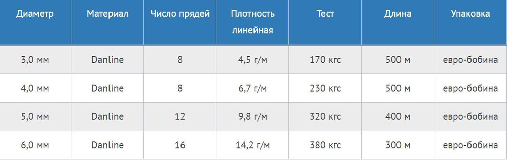 Шнур плетеный Петроканат DanLine 4,0 мм, 230 кг, 500 м, бобина