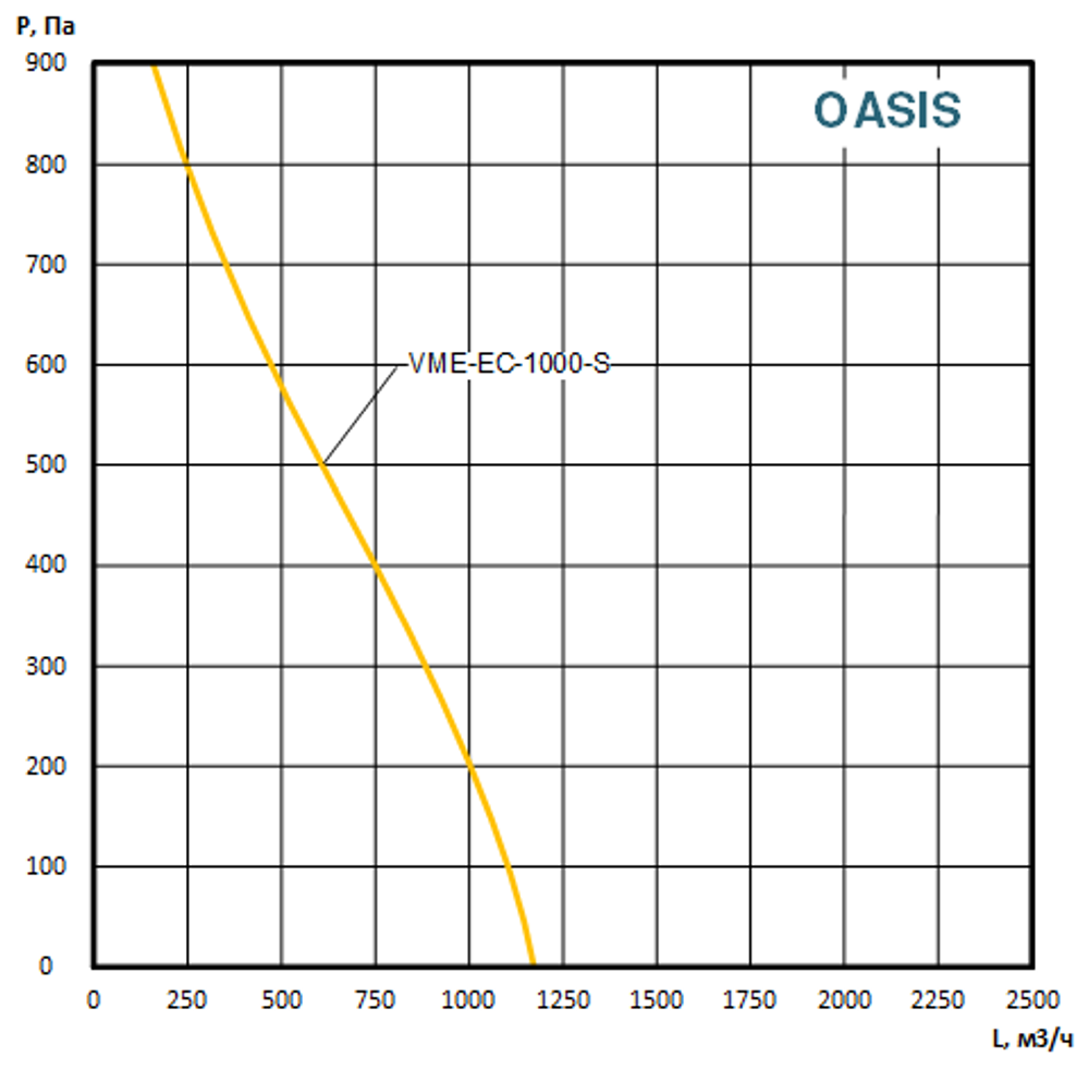 Приточно вытяжная установка c мембранным рекуператором OASIS-VME-EC-1000-4.5-S