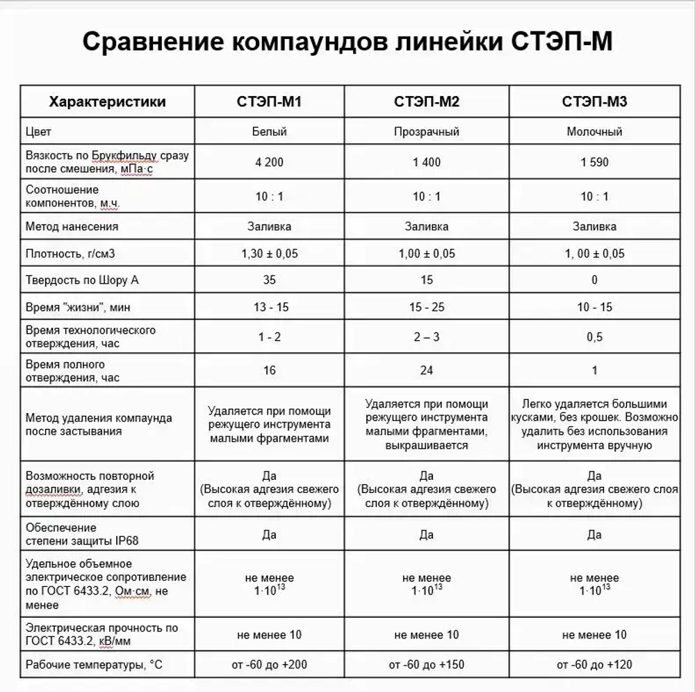 Компаунд силиконовый прозрачный для распределительных коробок STEP-M2, 5 кг