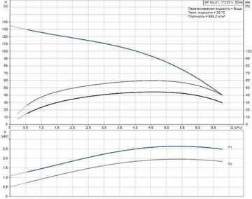 Скважинный насос Grundfos SP 5A-21 1x230В