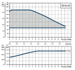 Насосная станция Grundfos Scala2 3-45