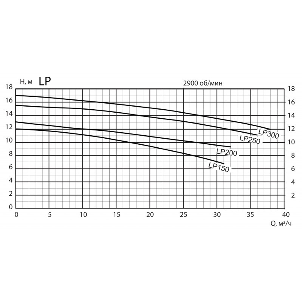 Насос LP150 без префильтра 25м³/час(8м), 1ф/220В, 1,1кВт/5,8А, PoolKing
