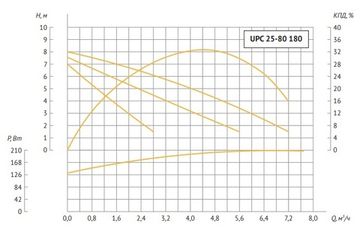 Циркуляционный насос Unipump UPC 25-80 180 с гайками