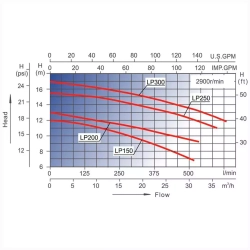 Насос для аттракционов бассейна - 26 м³/ч при h=8м, 1.1кВт, 220В, подкл. Ø63мм - LX LP150M - AquaViva