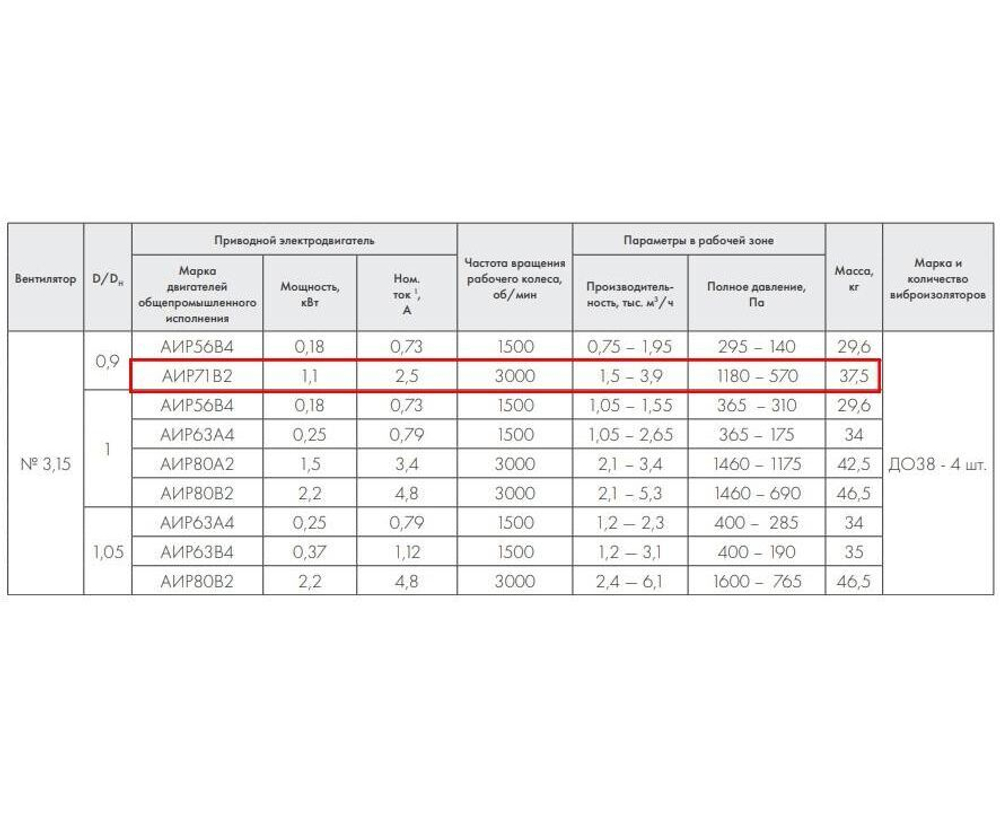 ВР 86-77-3,15 1.1 кВт 3000 об/мин левый Радиальный вентилятор низкого давления