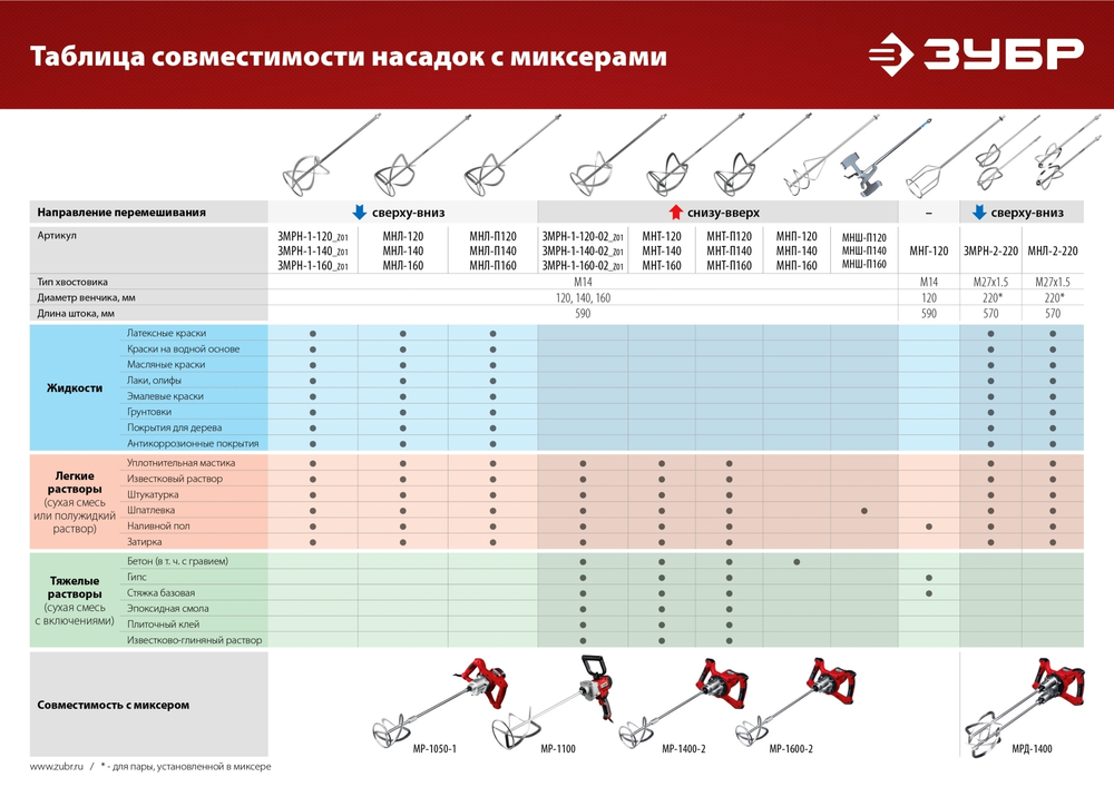 ЗУБР 1100 Вт, М14, дрель-миксер (МР-1100)