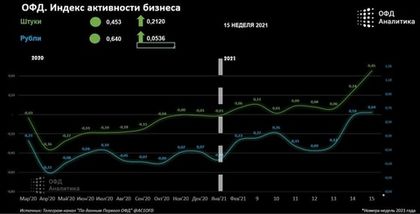 Индекс активности розничного бизнеса — коэффициент для отслеживания активности и состояния розничного бизнеса