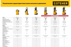 Мойка высокого давления STEHER 180 атм, 2200 Вт HPW-180B