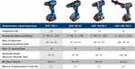 Дрель-шуруповерт аккумуляторная BOSCH GSR 185-LI 06019K3005 1х4,0 Ач