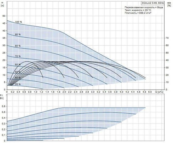 GRUNDFOS SCALA2 3-45 График