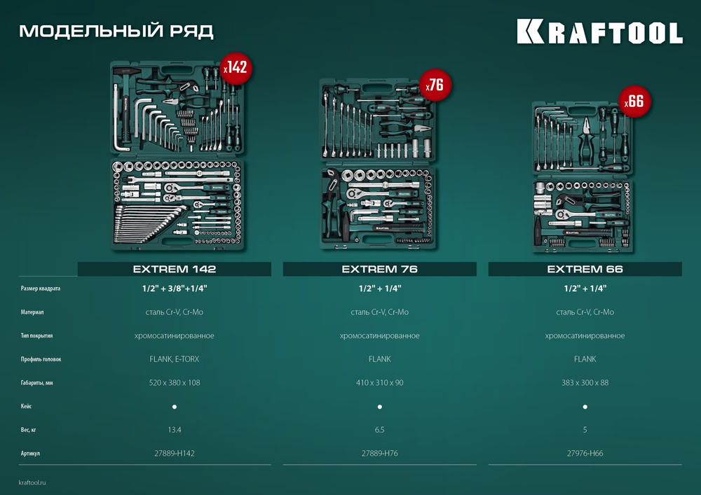 KRAFTOOL EXTREM-142, 142 предм., (1/2″+3/8″+1/4″), универсальный набор инструмента (27889-H142)