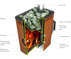 Печь TMF Аврора Inox ДА Иллюминатор терракота в разрезе