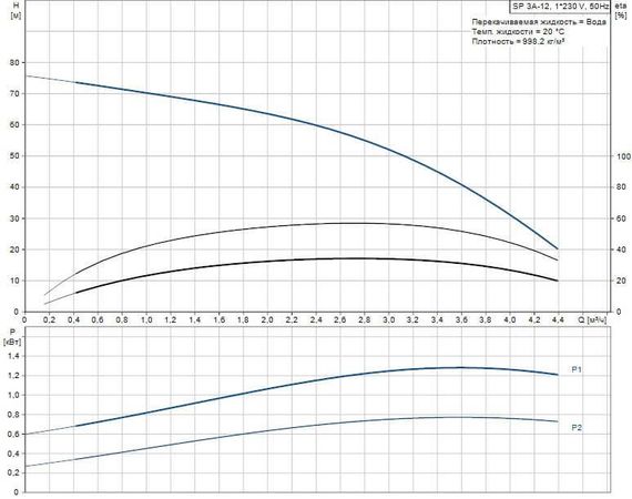 Скважинный насос Grundfos SP 3A-12 1x230В
