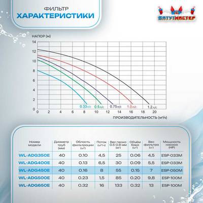 Песочный фильтр для бассейна до 64 м³ с насосом ESP0.5HP, до 55 кг песка, 8,0 м³/ч, WL-ADG450E