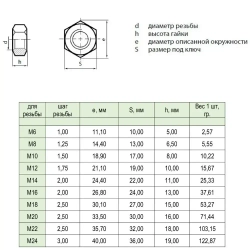 Гайка М10 шестигранная оцинкованная - 10 штук
