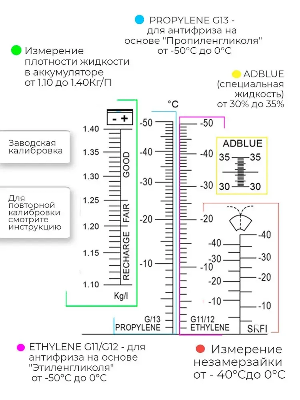Автомобильный рефрактометр 4 в 1 - (RZ115), для антифриза, охлаждающей жидкости, электролита и мочевины