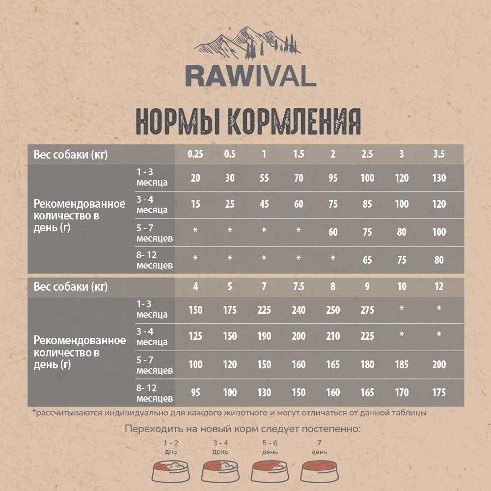 Сухой корм RAWIVAL для щенков карликовых и мелких пород с ягненком и перепелом - 0,75 кг
