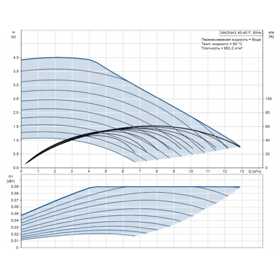 Циркуляционный насос Grundfos MAGNA3 40-40 F