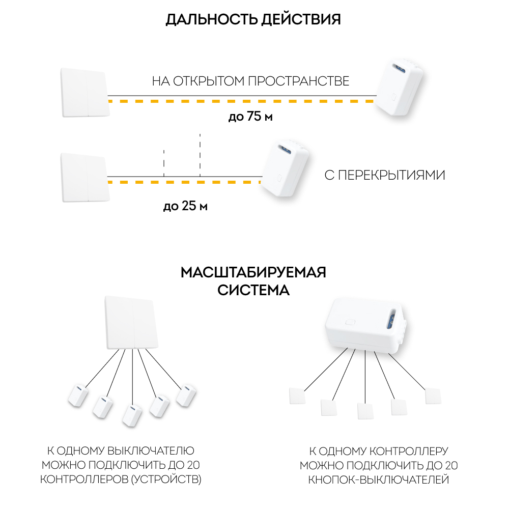 Выключатель беспроводной FERON, TM82 SMART, 7мВт, IP20, двухклавишный, белый 41129