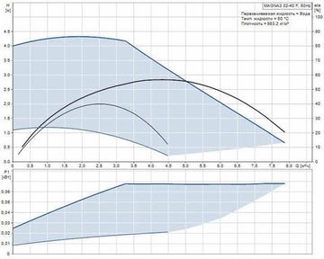 Циркуляционный насос Grundfos MAGNA3 32-40 F