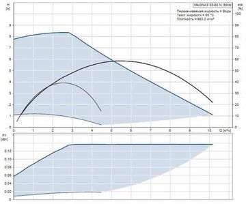 Циркуляционный насос Grundfos MAGNA3 32-80 N