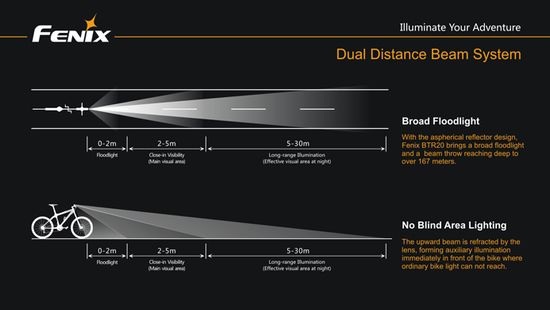 Велосипедный фонарь-фара Fenix BTR20, 800 люмен