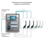 Комплект 10 зарядных станций PandoraWall-E (AC 22 кВт) с щитом балансного регулирования и распределения мощности.