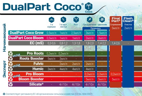 Удобрение минеральное для кокосового субстрата и вегетации Terra Aquatica DualPart Coco Grow 0.5 л