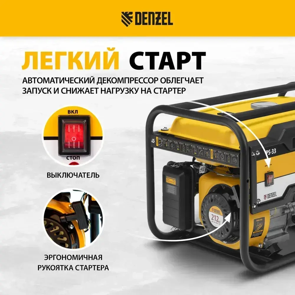 Генератор бензиновый DENZEL PS 33, 3.3 кВт и 212 см3 объем двигателя, 230 В и 15 л объем топливного бака, ручной стартер и блок AVR, 2 розетки 16 А и выход постоянного тока 12 В/USB 5В 946834
