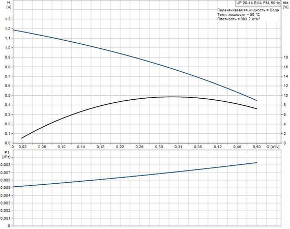 Циркуляционный насос Grundfos UP 20-14 BXA PM