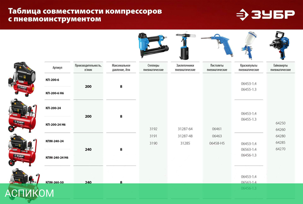 Компрессор ЗУБР КП-200-6