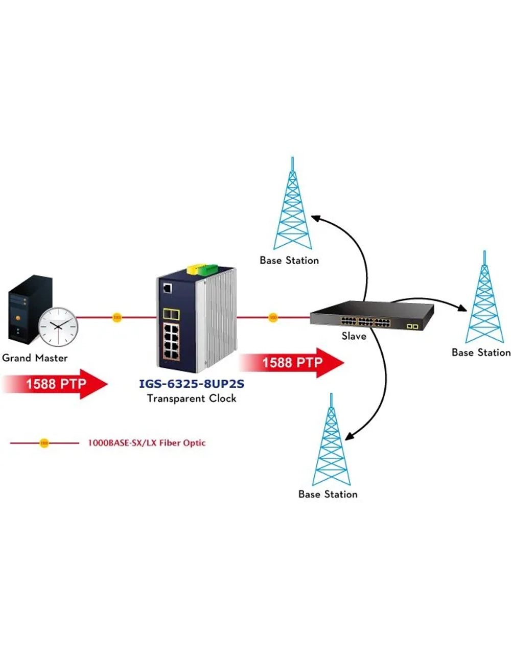Коммутатор Planet IGS-6325-8UP2S