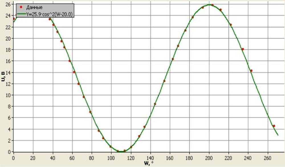 Учебный экспонат Изучение поляризации света. Закон Малюса
