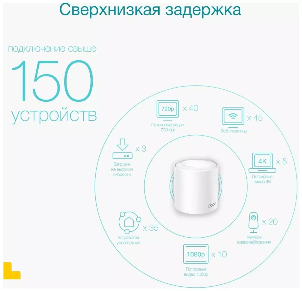 Беспроводной маршрутизатор TP-Link Mesh Deco X50 802.11ax, 3000(574+2400) Мбит/с, 2.4ГГц и 5ГГц, 2xLAN (1-pack)