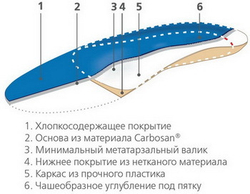 Ортопедические стельки для спортивной обуви ORTO Sport