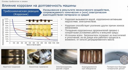 Эффективное смазывание машин и механизмов