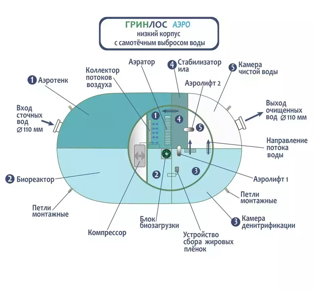 Септик Гринлос Аэро 5 низкий корпус Самотечный