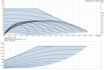 Циркуляционный насос Grundfos MAGNA3 80-120 F